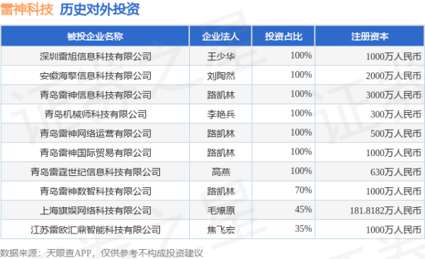 红海优配 雷神科技（872190.BJ）新增一起对外投资，被投资公司为江苏雷欧汇鼎智能科技有限公司