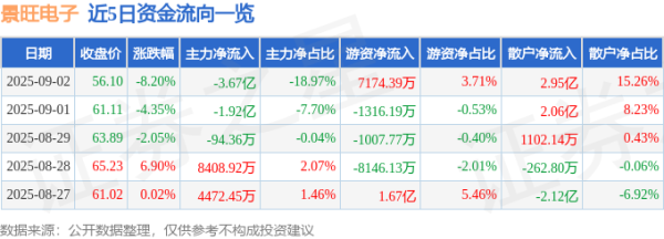 纯旭配资端 异动快报：景旺电子（603228）9月2日14点15分触及跌停板